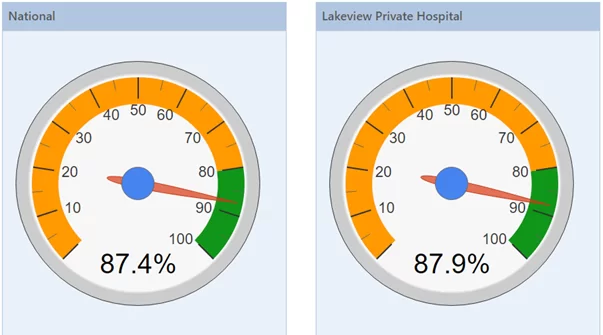 Hand Hygiene Compliance Report